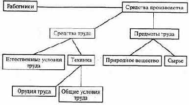 ПРОИЗВОДСТВО И ЕГО СОВРЕМЕННАЯ СТРУКТУРА