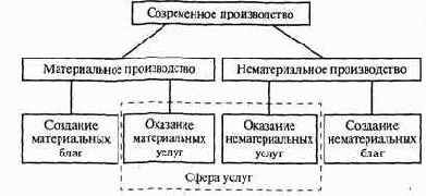 в структуре производства особо выделяется