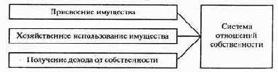 Собственность как экономическая система