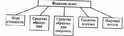 Функции денег при золотом стандарте