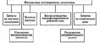Возрастание регулирующей роли государства привело