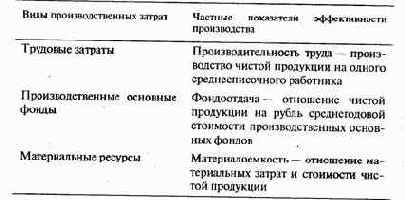 Эффективность производства