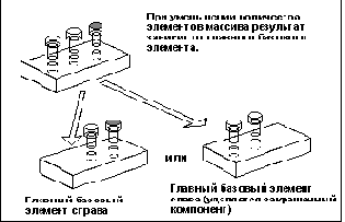 Идентичность компонентов